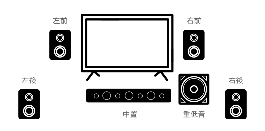 5.1聲道喇叭配置包括 5 個揚聲器：一個中置揚聲器、一個左右揚聲器、兩個後置左右揚聲器，另外再加上一個重低音。
