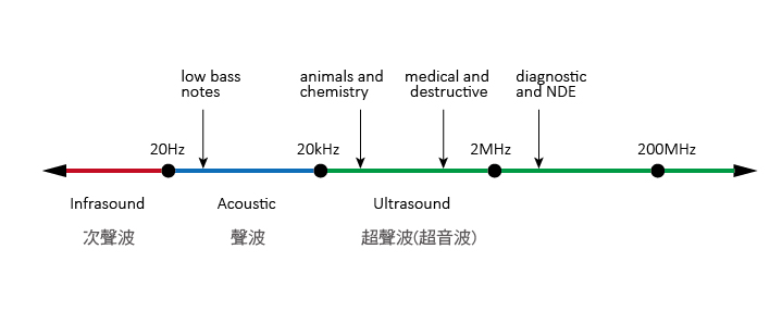 聲學是研究媒質中機械波（包括聲波、超音波和次聲波）的科學