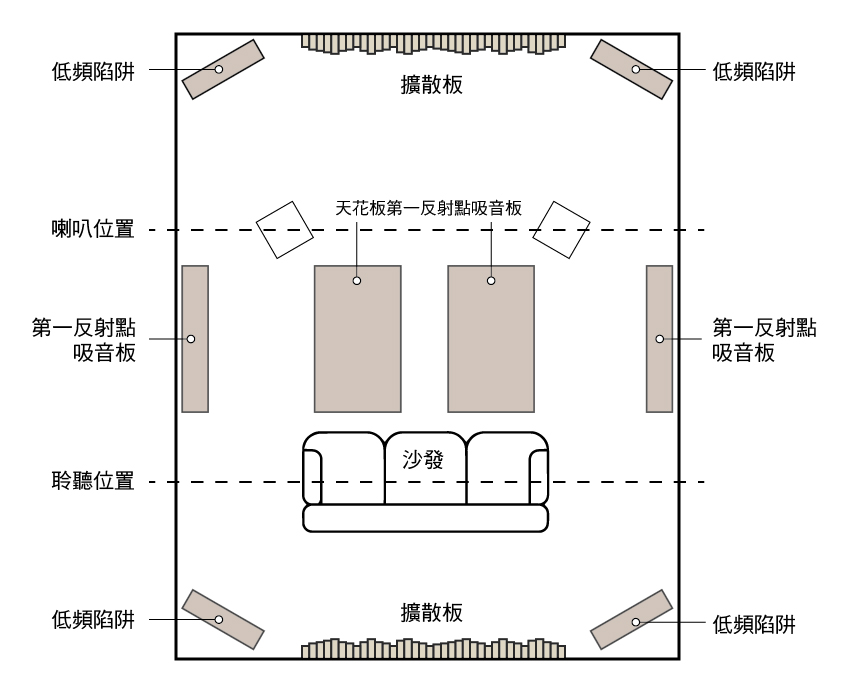 一個假設性的專業聽音空間，在運用吸音板、低頻陷阱與擴散板的設置位置