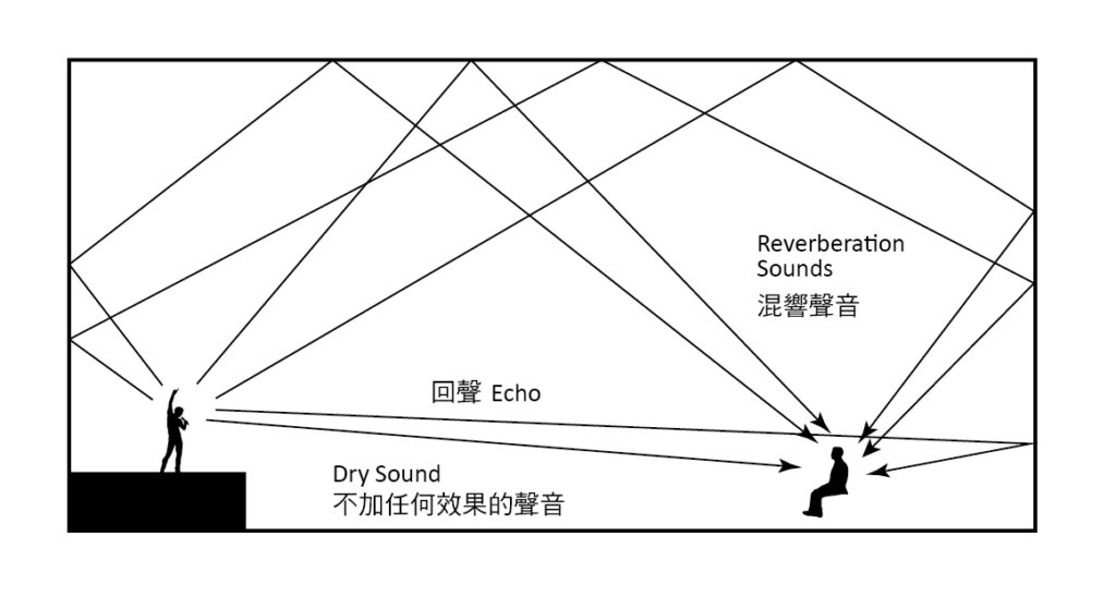 空間中混響的示意圖