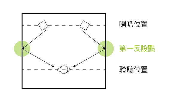 第一反射點就是喇叭到牆面、牆面到聆聽者的耳朵之間，畫出聲音的反射路徑後， 聲波在牆上反射的那附近區域。天花板同樣也有第一反射點。