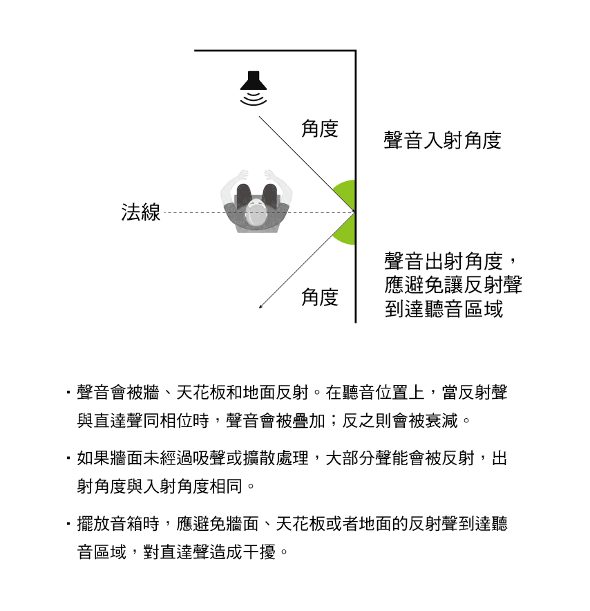 聲音的反射