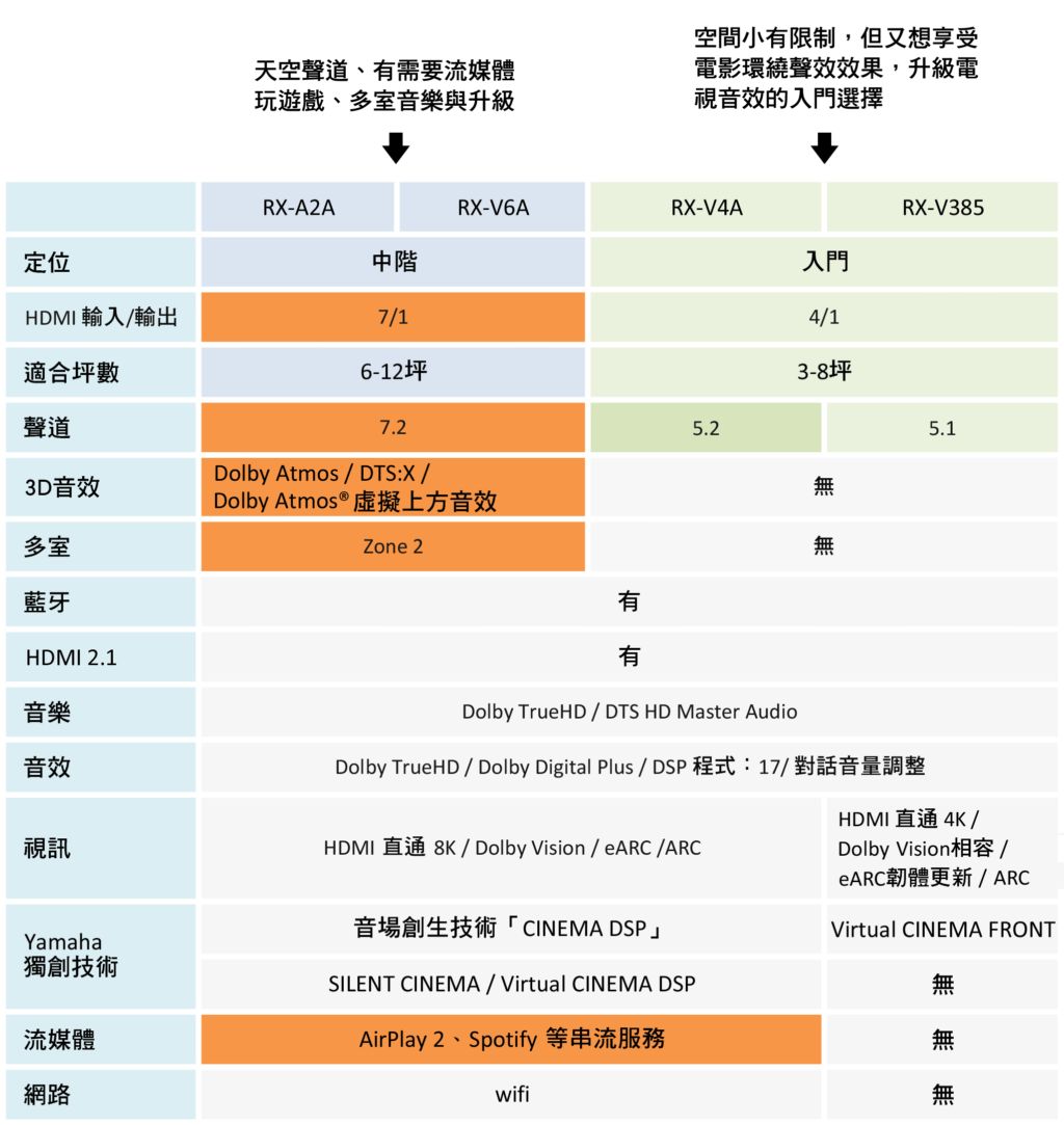 Yamaha RX-A2A、RX-V6A、RX-V4A、RX-V385環繞擴大機重點比較