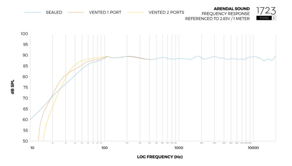 arendal sound 1723 S THX 的頻率響應提供了三個數值的曲線，包括密封式、1個通風孔、2個通風孔的型態下，不同的頻率響應。低音頻率在20Hz時，密封式維持聲量緩降。20Hz以上的頻率，低音反射孔就提供了更多輸出。