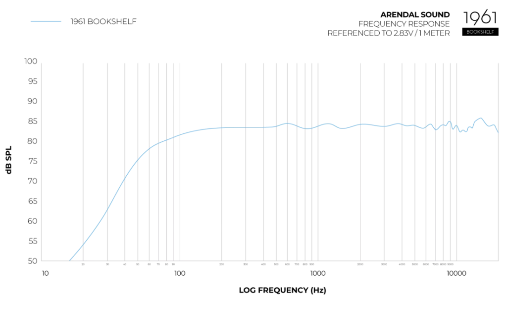 Arendal Sound 1961書架式喇叭的頻率響應