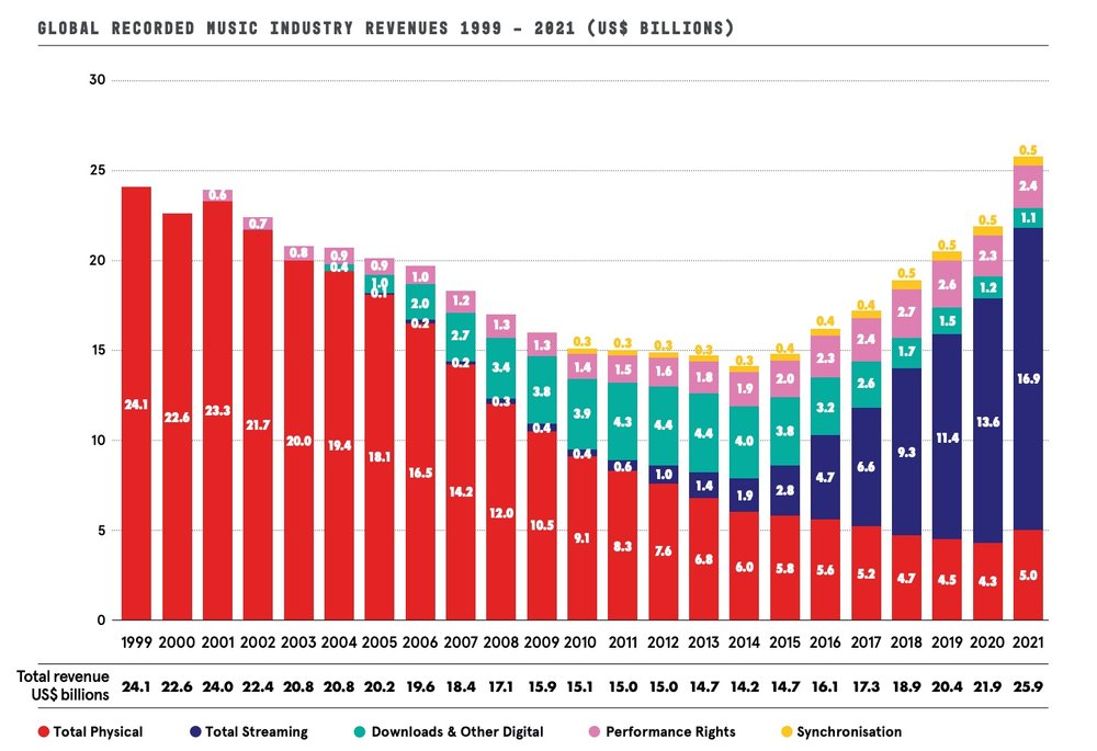 1999年到2021年錄音音樂產業收入成長