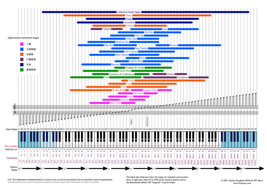 各種樂器的頻率範圍