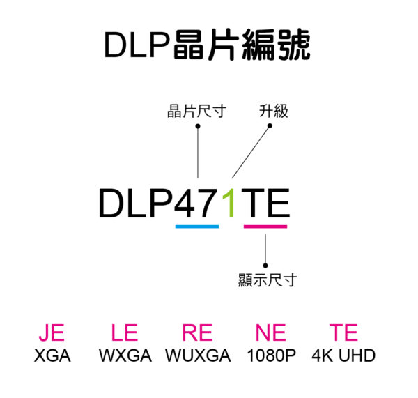 DLP晶片編號