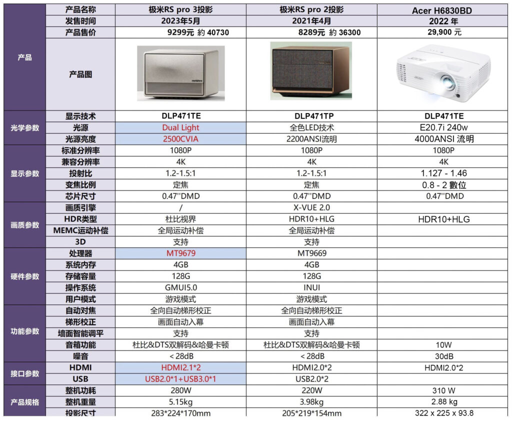 RSPRO2和RSPRO3比較 1